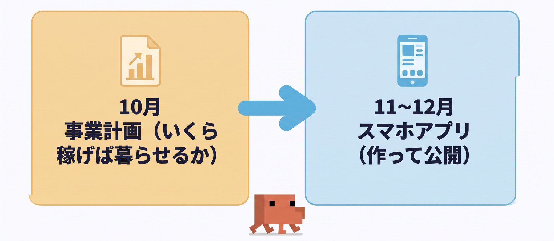 10月は事業計画、11〜12月はスマホアプリ。2ステップの流れ図