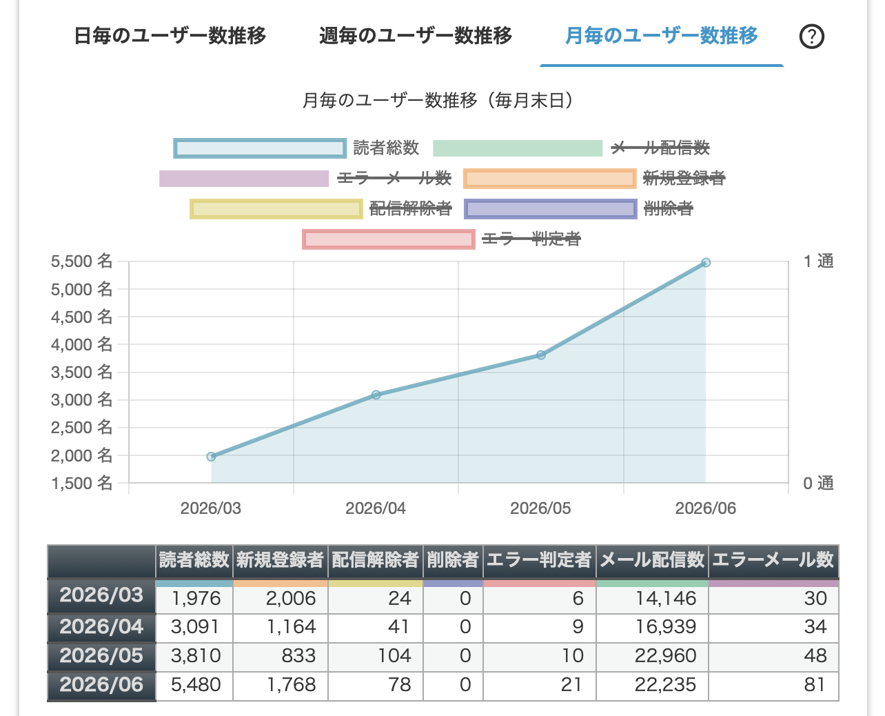メルマガ登録者の推移